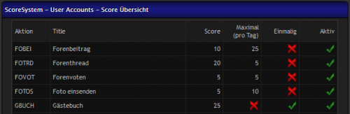 Scores Verscorung